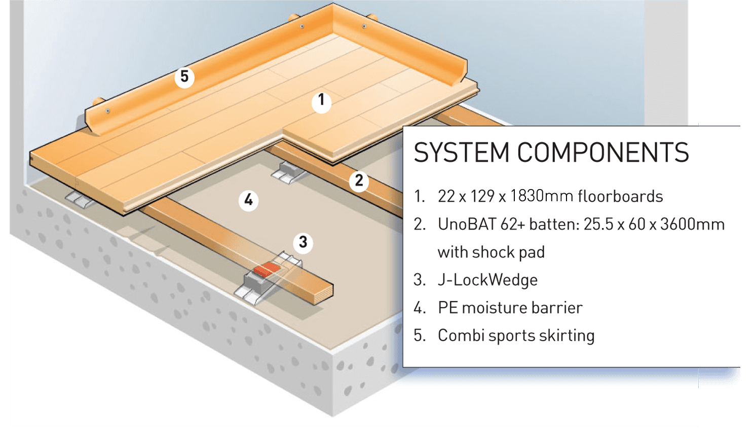 Junckers UnoBat 62+ system construction detail